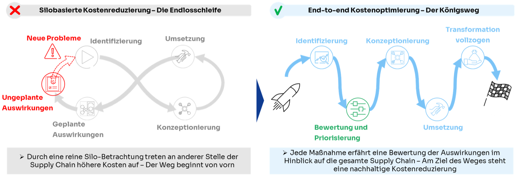 Supply Chain - End-to-end Kostenoptimierung