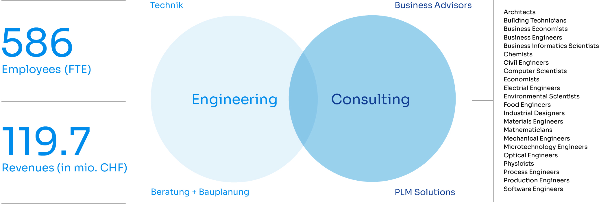 Overlapping blue circles labeled Engineering and Consulting; left: 586 employees, 119.7 mio CHF revenue; right: list of roles.